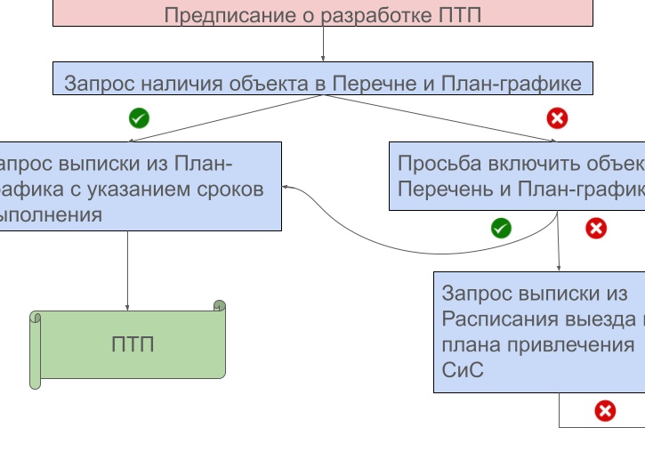 Все о календарном план-графике производства работ в строительстве