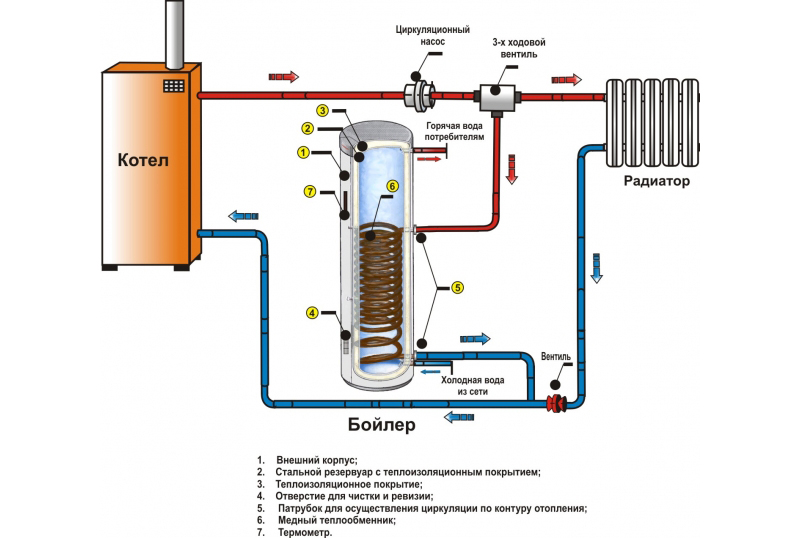 Схема совмещении электро и твердотопливного котла. Схемы подключения твердотопливного котла