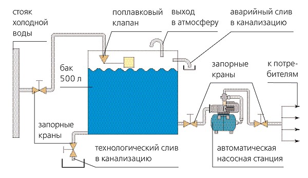 схема водоснабжения с накопительной емкостью